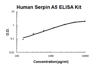 Human Serpin A5/PAI3 ELISA Kit