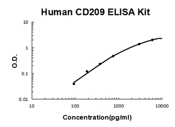 Human CD209 ELISA Kit