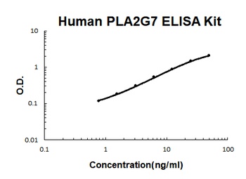 Human PLA2G7/Lp-PLA2 ELISA Kit