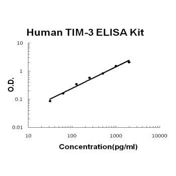 Human TIM-3/HAVCR2 ELISA Kit