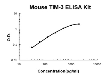 Mouse TIM-3/HAVCR2 ELISA Kit