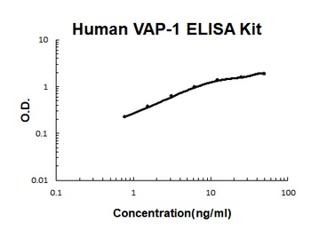 Human VAP-1/AOC3 ELISA Kit