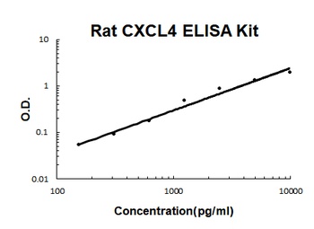 Rat CXCL4/PF4 ELISA Kit