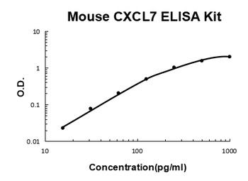 Mouse CXCL7/PPBP ELISA Kit