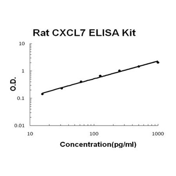 Rat CXCL7/PPBP ELISA Kit