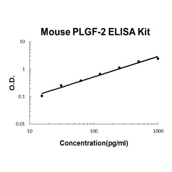 Mouse PLGF-2 / PGF ELISA Kit