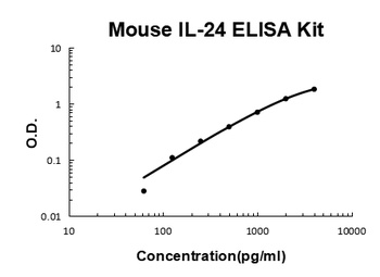 Mouse IL-24/Interleukin-24 ELISA Kit