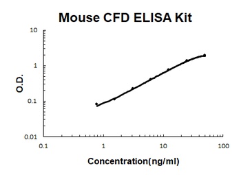 Mouse CFD/Adipsin/Complement Factor D ELISA Kit