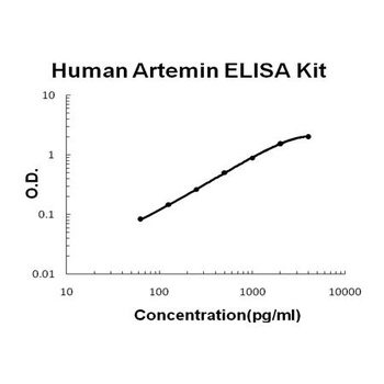 Human Artemin ELISA Kit