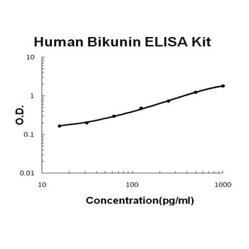 Human Bikunin / alpha 1 Microglobulin ELISA Kit