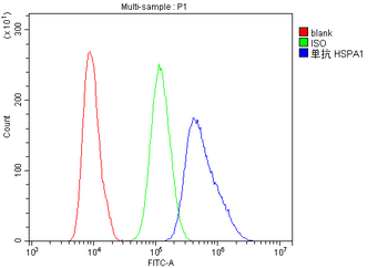 Anti-Hsp70 HSPA1A Antibody (monoclonal, 3H5)