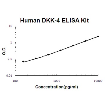 Human DKK-4 / Dickkopf 4 ELISA Kit