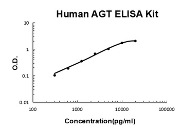 Human AGT/Serpin A8/Angiotensinogen ELISA Kit