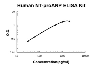 Human NT-proANP/NPPA ELISA Kit