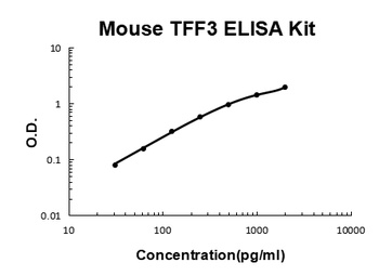 Mouse TFF3/ITF ELISA Kit