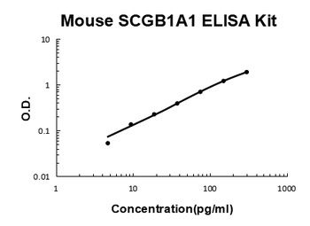 Mouse SCGB1A1/uteroglobin ELISA Kit