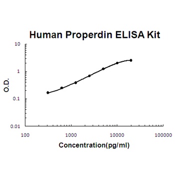 Human Properdin / Complement Factor P ELISA Kit