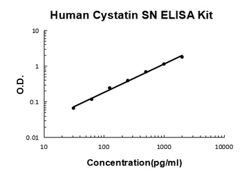 Human Cystatin SN/CST1 ELISA Kit