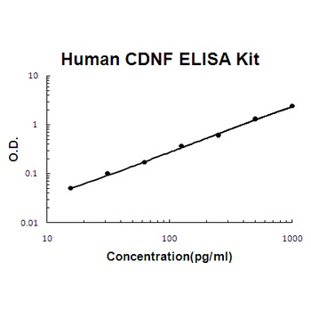Human CDNF ELISA Kit