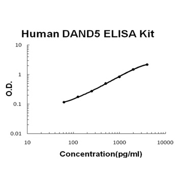 Human DAND5/COCO ELISA Kit