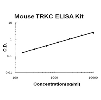 Mouse TRKC ELISA Kit