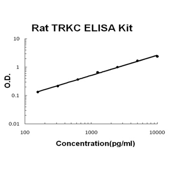 Rat TRKC ELISA Kit