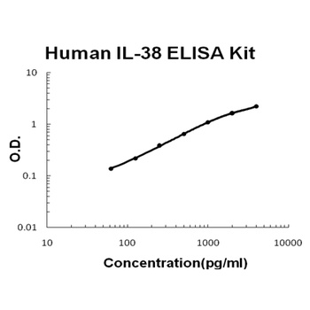 Human IL-38/IL1F10 ELISA Kit