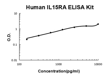 Human IL15RA ELISA Kit