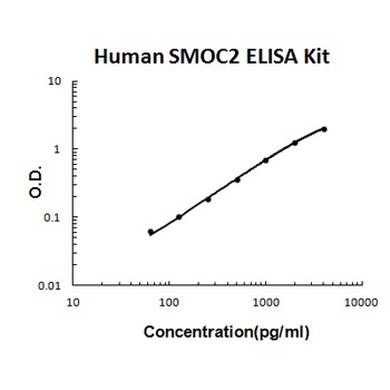 Human SMOC2 ELISA Kit