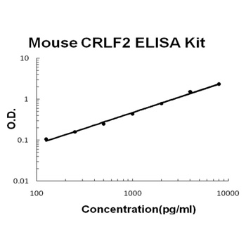 Mouse CRLF2/TSLP R ELISA Kit