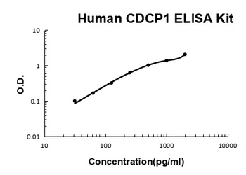 Human CDCP1 ELISA Kit
