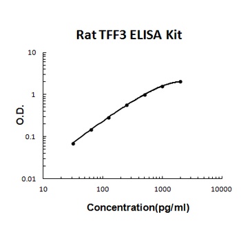 Rat TFF3/ITF ELISA Kit
