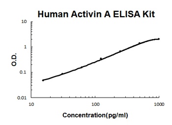 Human Activin A ELISA Kit