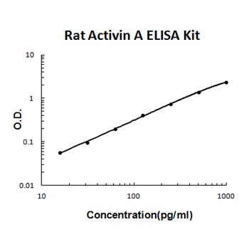 Rat Activin A ELISA Kit