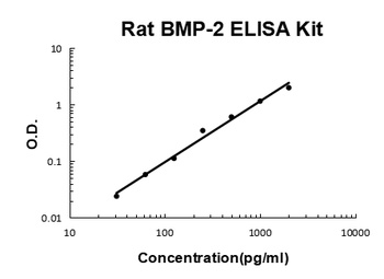 Rat BMP-2 ELISA Kit