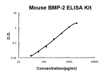 Mouse BMP-2 ELISA Kit