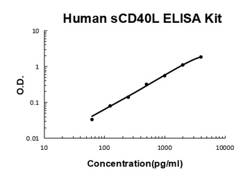 Human CD40 Ligand/TNFSF5/CD40LG ELISA Kit