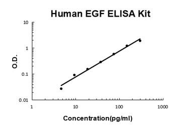 Human EGF ELISA Kit