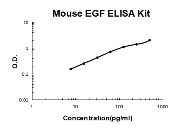 Mouse EGF ELISA Kit