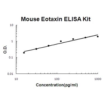 Mouse Eotaxin-1 ELISA Kit