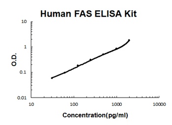 Human FAS/Cd95 ELISA Kit