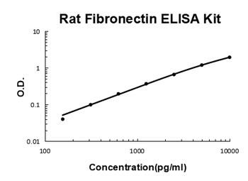 Rat Fibronectin ELISA Kit