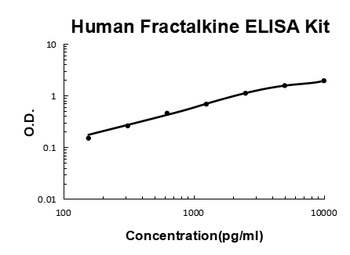 Human Fractalkine/CX3CL1 ELISA Kit