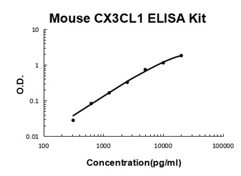 Mouse Fractalkine/CX3CL1 ELISA Kit