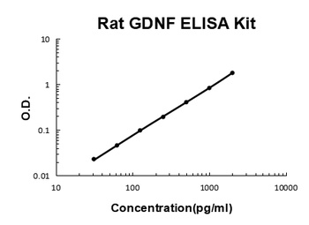 Rat GDNF ELISA Kit