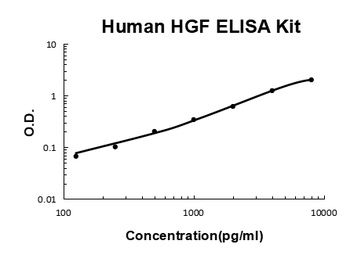 Human HGF/Hepatocyte growth factor ELISA Kit