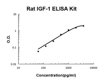 Rat IGF-1 ELISA Kit