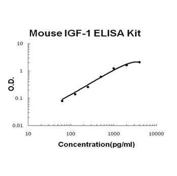 Mouse IGF-1 ELISA Kit