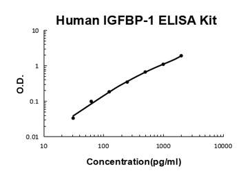 Human IGFBP-1 ELISA Kit