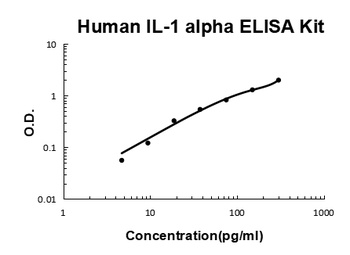 Human IL-1 Alpha/IL-1F1/IL1A ELISA Kit